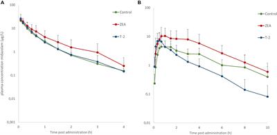 Impact of Subacute Exposure to T-2 Toxin and Zearalenone on the Pharmacokinetics of Midazolam as CYP3A Probe Drug in a Porcine Animal Model: A Pilot Study